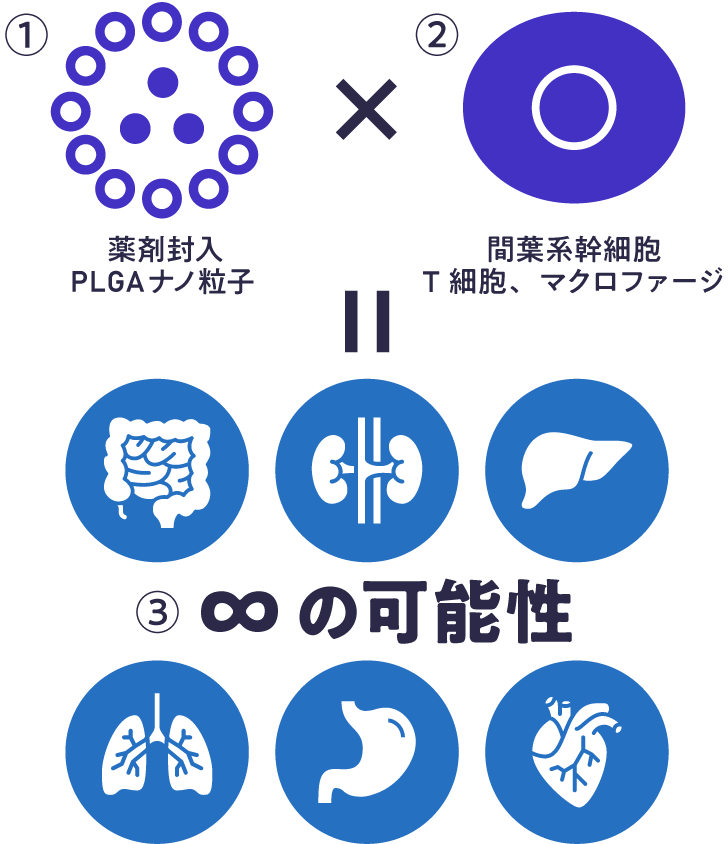 封入する医薬品と抱合させる細胞の組み合わせによる無限の可能性