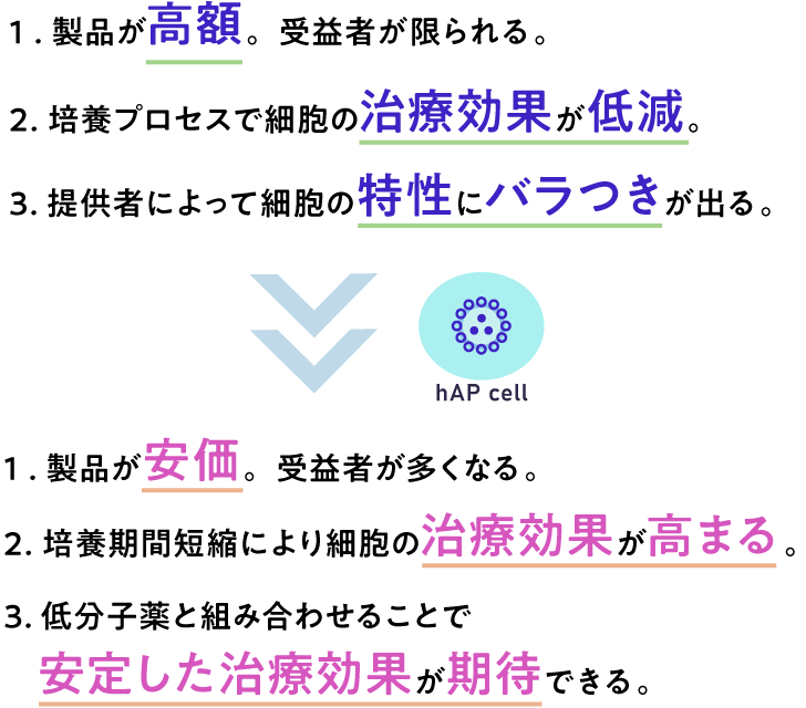 hAP cellの優位性