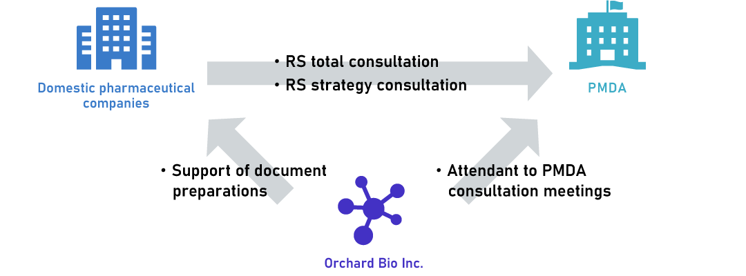 Our major CRO service to domestic companies